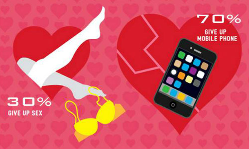 30% Indians will give up sex for mobile phone 30% Indians will give up sex for mobile phone