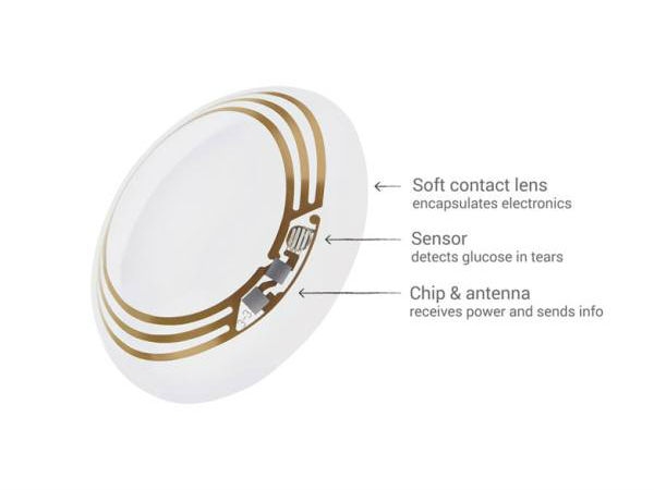 Google's Smart Contact Lenses