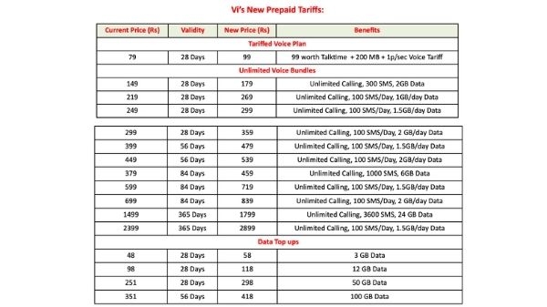 Airtel के बाद Vodafone Idea के यूजर्स को भी झटका, बढ़ाए टैरिफ के दाम Airtel के बाद Vodafone Idea के यूजर्स को भी झटका, बढ़ाए टैरिफ के दाम