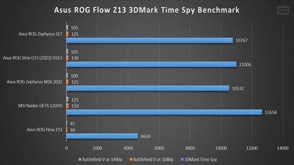 Asus ROG Flow Z13 (222) Review: GPU and gaming performance