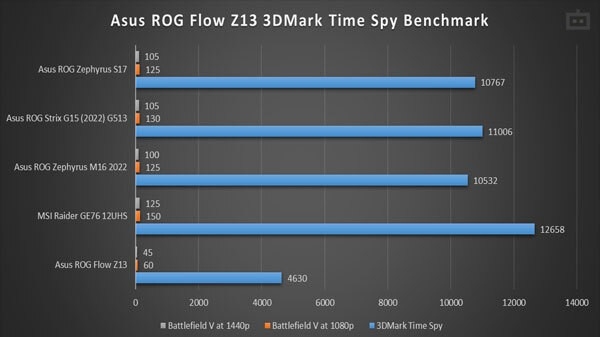 Asus ROG Flow Z13 (222) Review: GPU and Gaming Performance