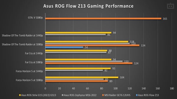 real game performance